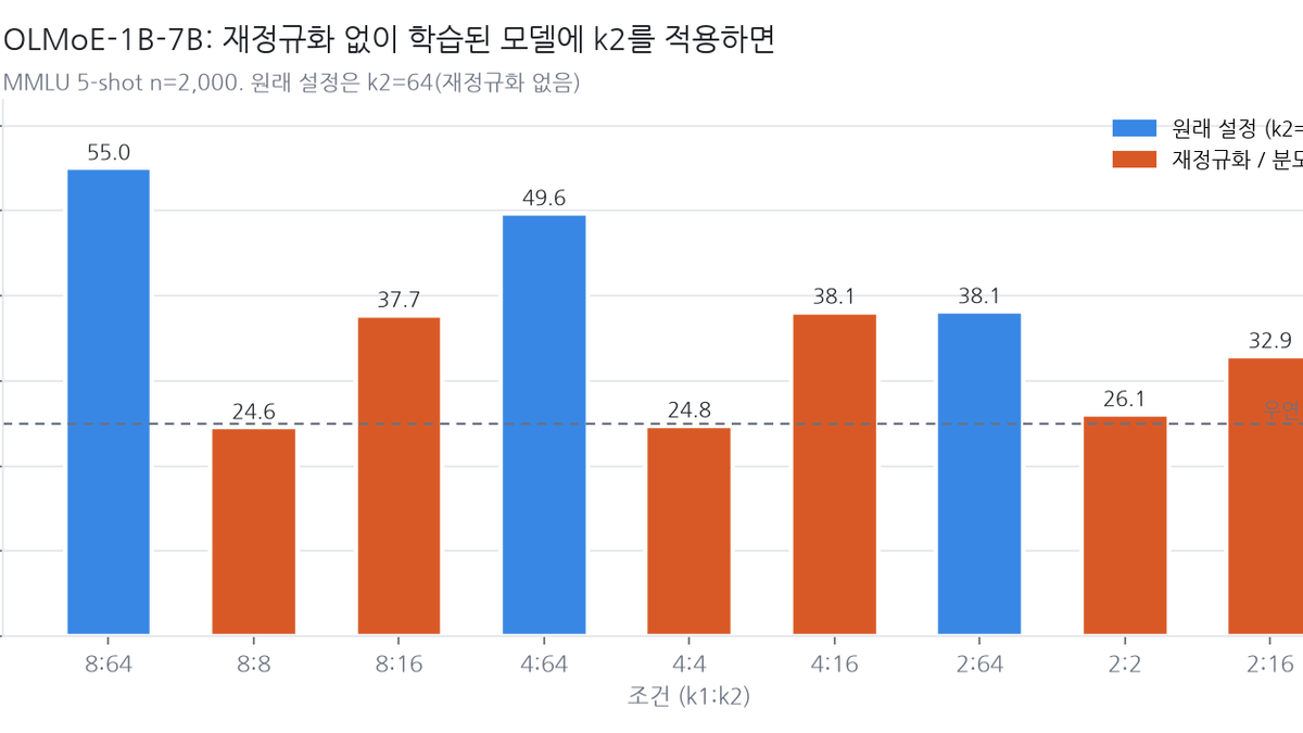 논문은 절반에서 멈췄습니다. 4분의 1은 30점이 아니라 4점을 잃고, 재정규화 없이 학습된 모델이 이유를 알려줍니다