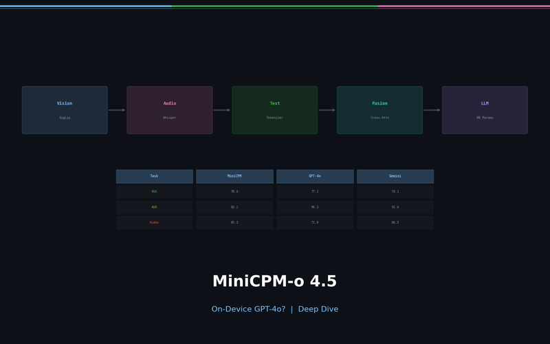 On-Device GPT-4o Has Arrived? A Deep Dive into MiniCPM-o 4.5