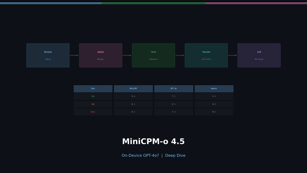 온디바이스 GPT-4o의 등장? MiniCPM-o 4.5 완벽 분석 및 활용 가이드