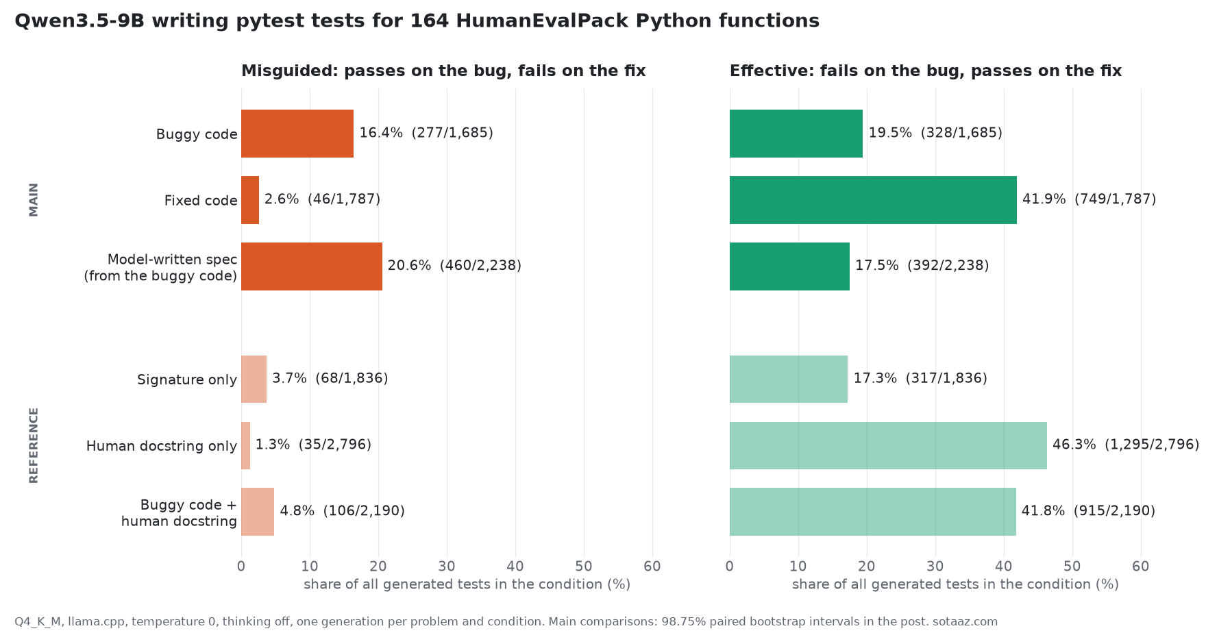 Two panels for Qwen3.5-9B on 164 HumanEvalPack Python problems. Left: share of generated tests that pass on the buggy version and fail on the fixed one. Buggy code 16.4%, fixed code 2.6%, model-written spec 20.6%, signature only 3.7%, human docstring only 1.3%, buggy code with human docstring 4.8%. Right: share of tests that fail on the buggy version and pass on the fixed one. Buggy code 19.5%, fixed code 41.9%, model-written spec 17.5%, signature only 17.3%, human docstring only 46.3%, buggy code with human docstring 41.8%.