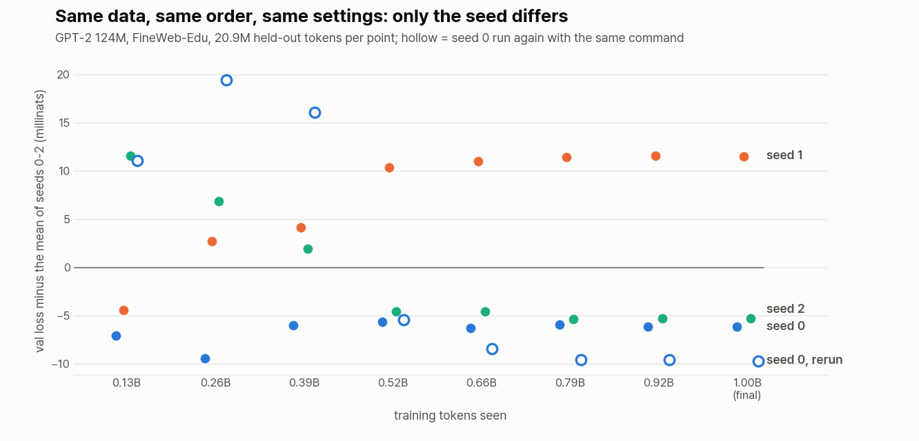 Validation loss of each run minus the three-seed mean, at eight checkpoints from 0.13B to 1.0B training tokens. Seed 1 sits about 11 millinats above the mean from 0.52B tokens to the end; seeds 0 and 2 sit about 4.5 to 6.5 below. The rerun of seed 0 starts 11 to 19 millinats above at the first two checkpoints and ends 10 below.