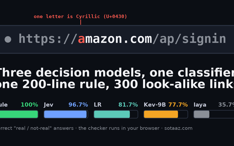 A Decision Model Caught Every Look-Alike You Can't See by Eye. It Missed scotlabank.com.