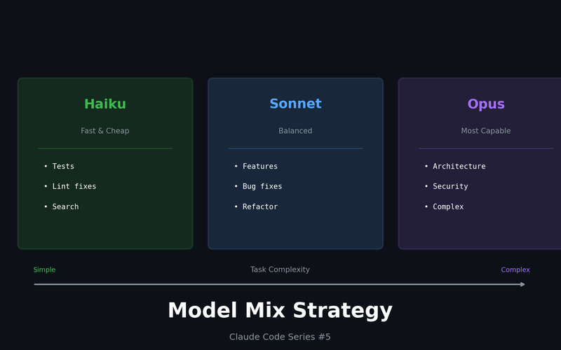 Claude Code 실전 (5): 모델 믹스 전략