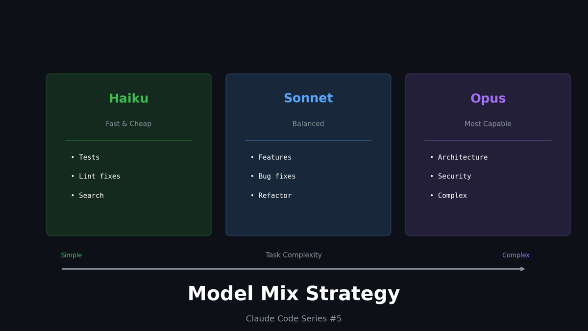 Claude Code 실전 (5): 모델 믹스 전략