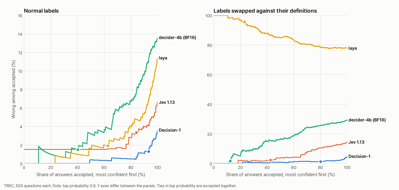 Two panels of step curves. X axis: share of answers accepted, most confident first. Y axis: percent wrong among accepted. Left, normal labels: Decision-1 stays under 1% until about 85% accepted and ends at 3.6%; Jev ends at 6.6%; laya at 11.4%; decider-4b at 13.6%. Right, labels swapped against definitions: Decision-1 stays near 1-2% and ends at 4.8%; Jev ends at 14.4%; decider-4b at 29.4%; laya starts near 100% wrong among its most confident answers and ends at 77.8%. Dots mark the 0.9 threshold.