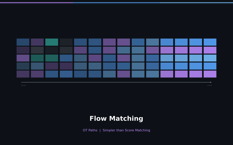 Flow Matching vs DDPM: Why ODE Beats SDE in Diffusion Models