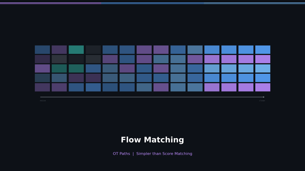 Flow Matching vs DDPM: Why ODE Beats SDE in Diffusion Models