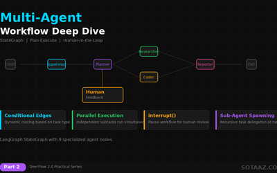 DeerFlow 2.0 Multi-Agent 워크플로우 심화 — StateGraph, Plan-Execute, Human-in-the-Loop