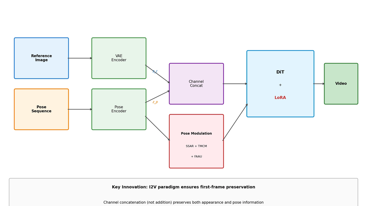SteadyDancer Complete Analysis: A New Paradigm for Human Image Animation with First-Frame Preservation