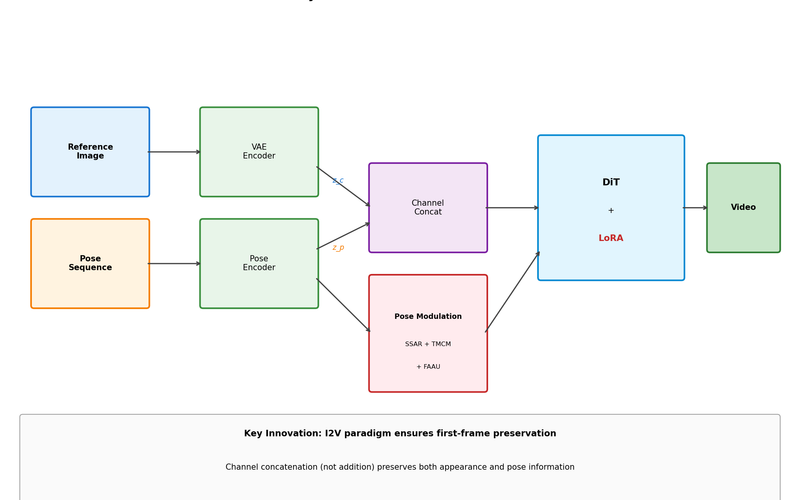 SteadyDancer Complete Analysis: A New Paradigm for Human Image Animation with First-Frame Preservation