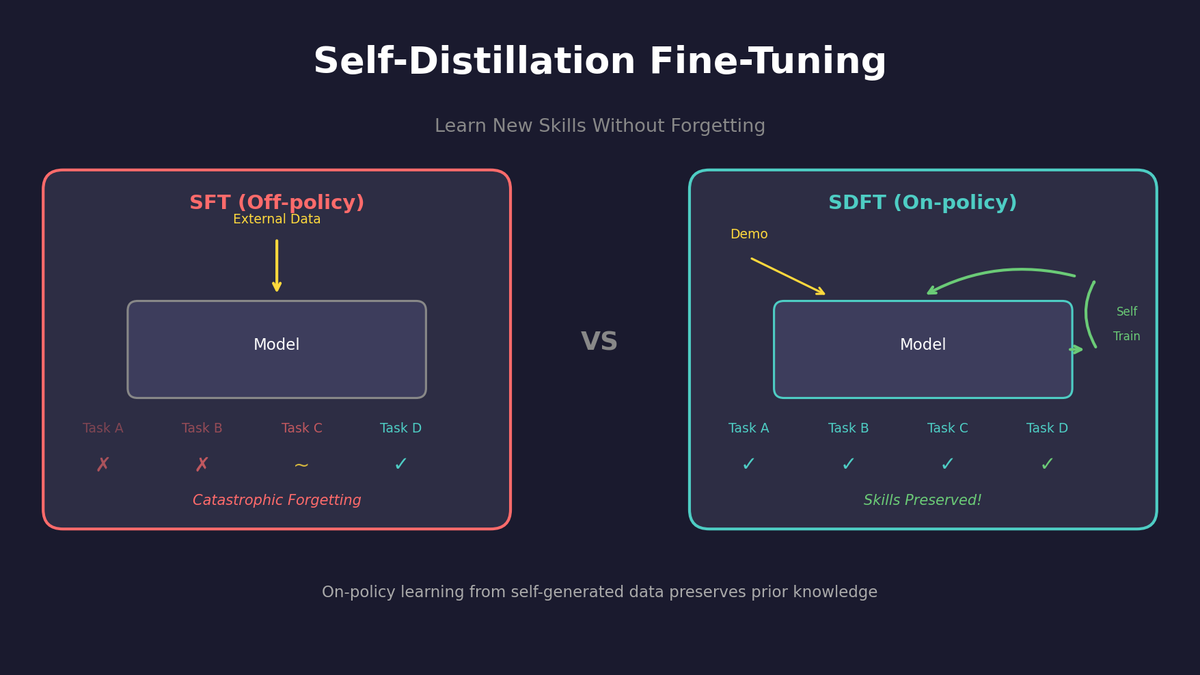 SDFT: Learning Without Forgetting via Self-Distillation