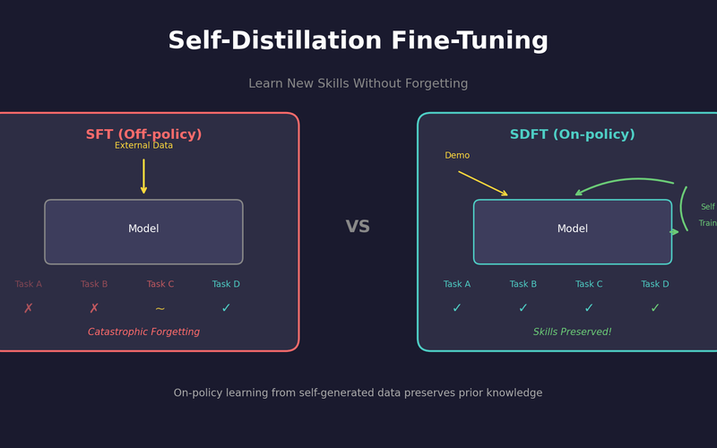 SDFT: Learning Without Forgetting via Self-Distillation