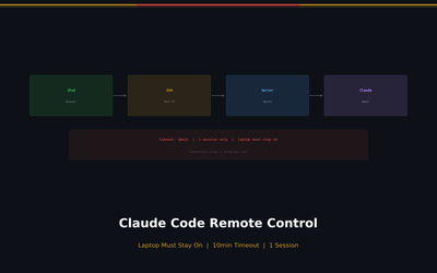I Closed My Laptop. The Session Died. That's Not Remote.