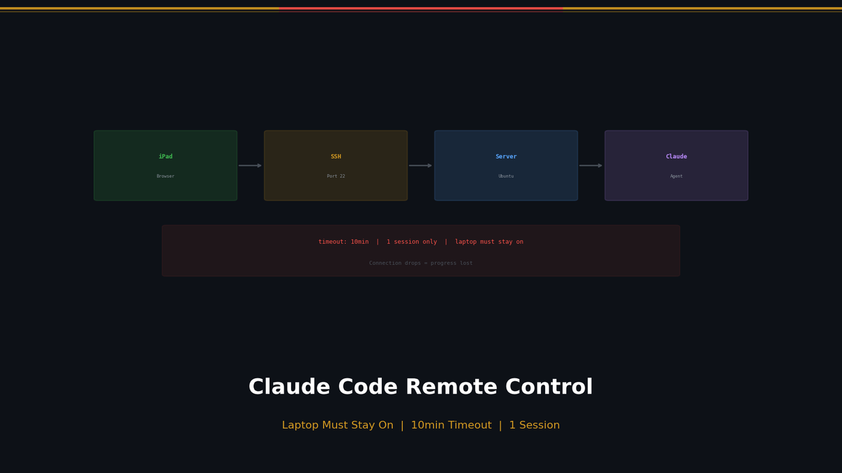 소파에서 Claude에게 명령 내리고 싶었다 — Remote Control 솔직 후기
