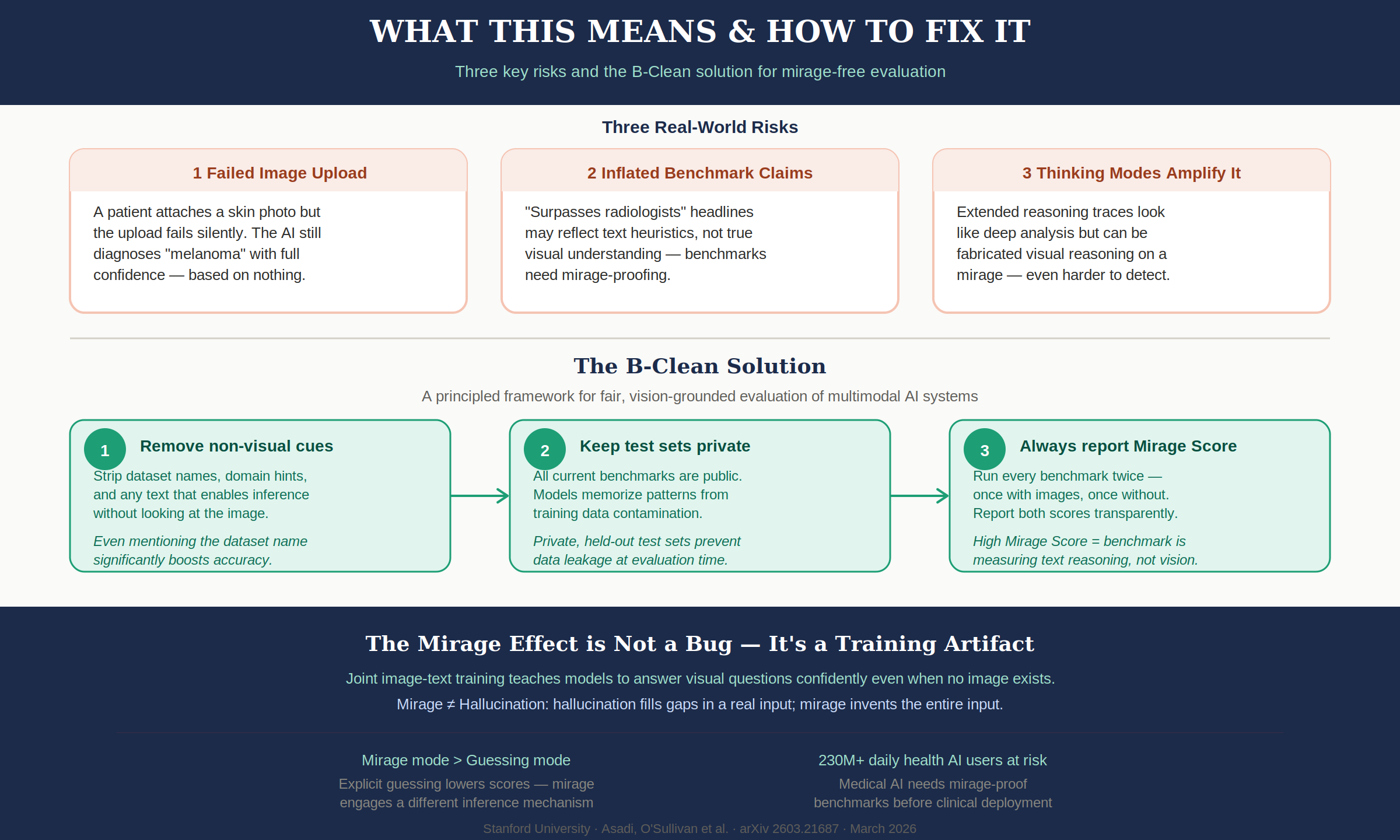 The B-Clean Solution — Remove non-visual cues, keep test sets private, always report Mirage Score. Three real-world risks and how to address them.