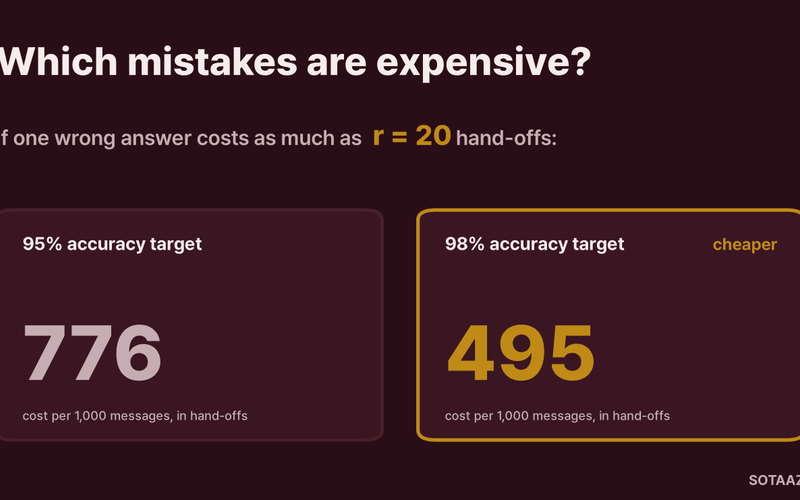 Which Mistakes Are Expensive? One Routing System Re-scored at Seven Prices for a Wrong Answer
