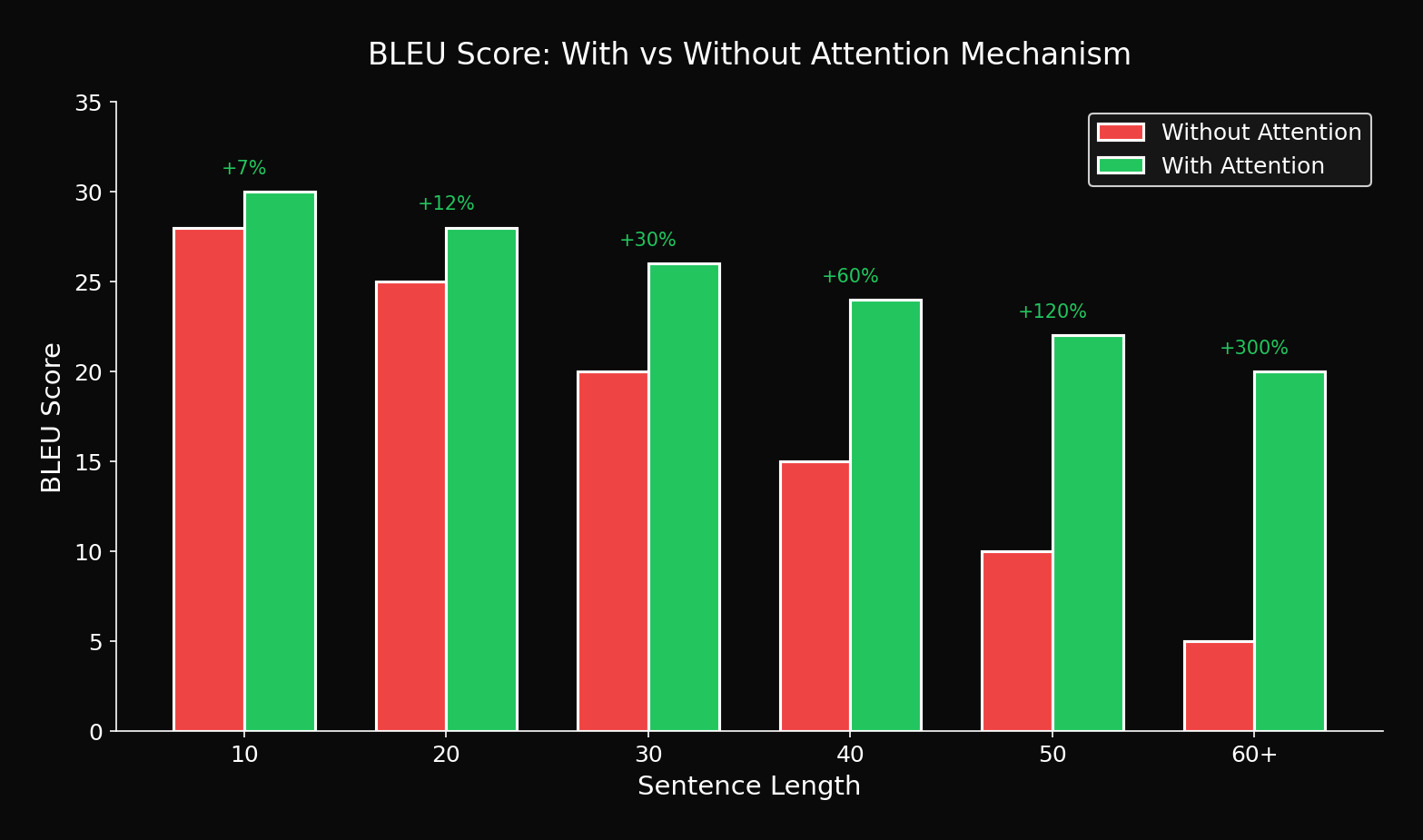 Attention을 통한 BLEU 점수 개선