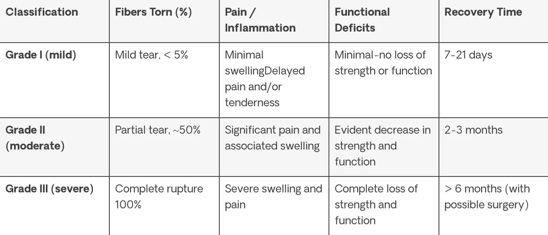 Muscle strain classification data table
