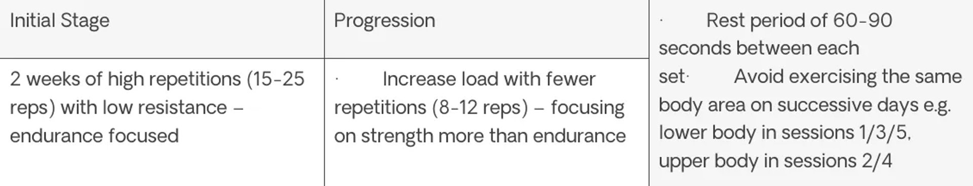 Progressive overload stages
