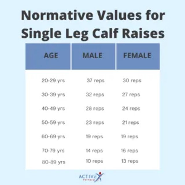 Normative values for single leg calf raises data table