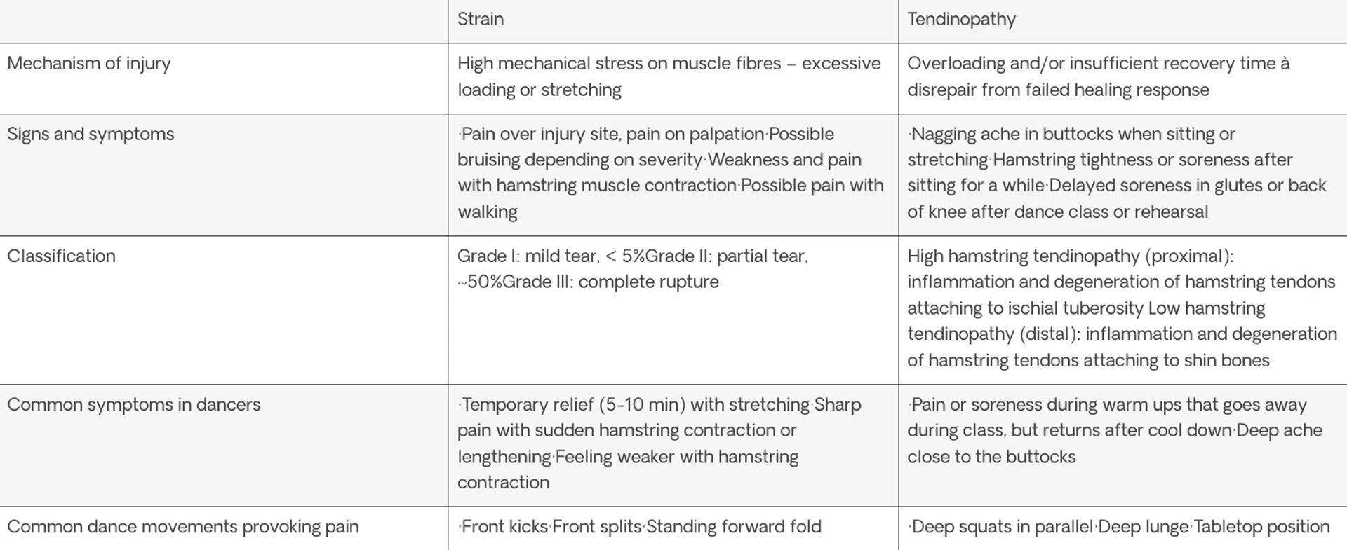 Strain vs Tendinopathy