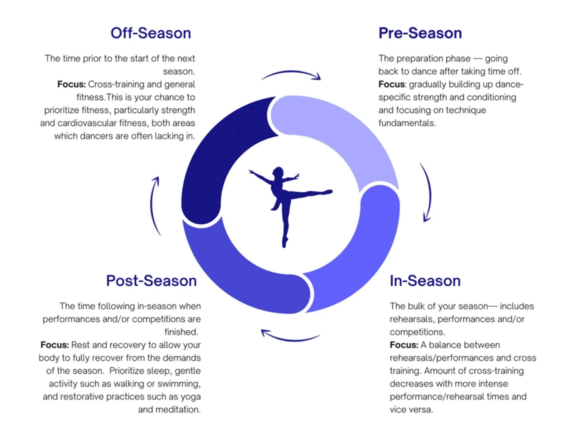Dancer training infographic