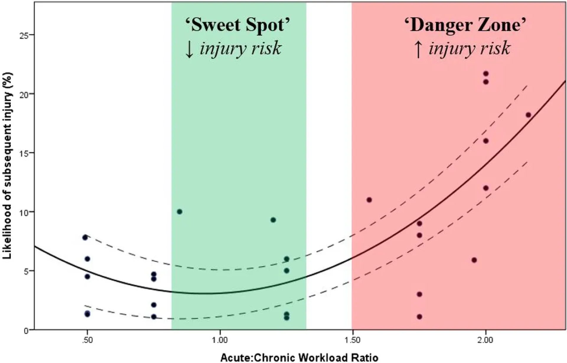Injury risk graph