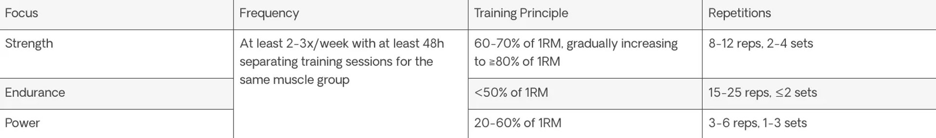 ACSM recommendations