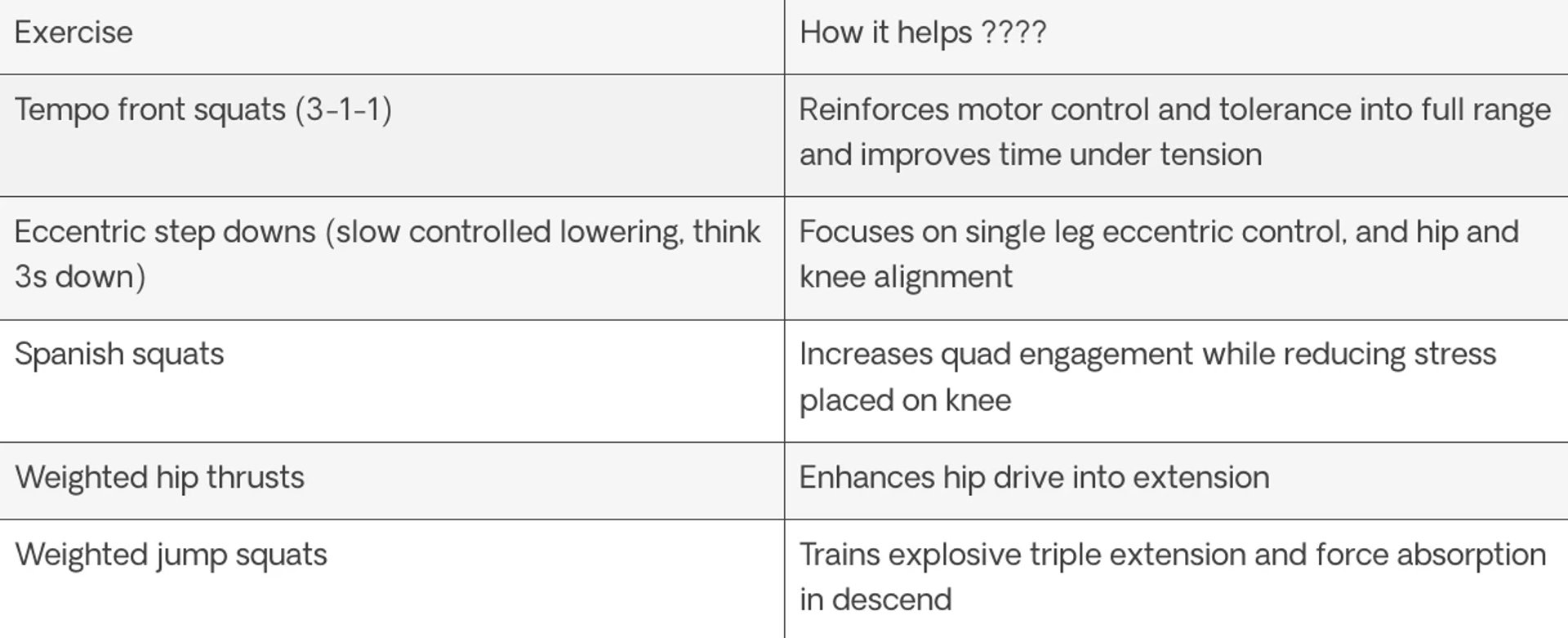 Accessory exercises