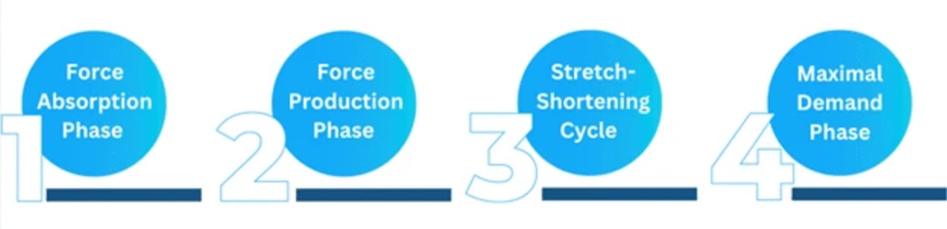 Plyometric progressions