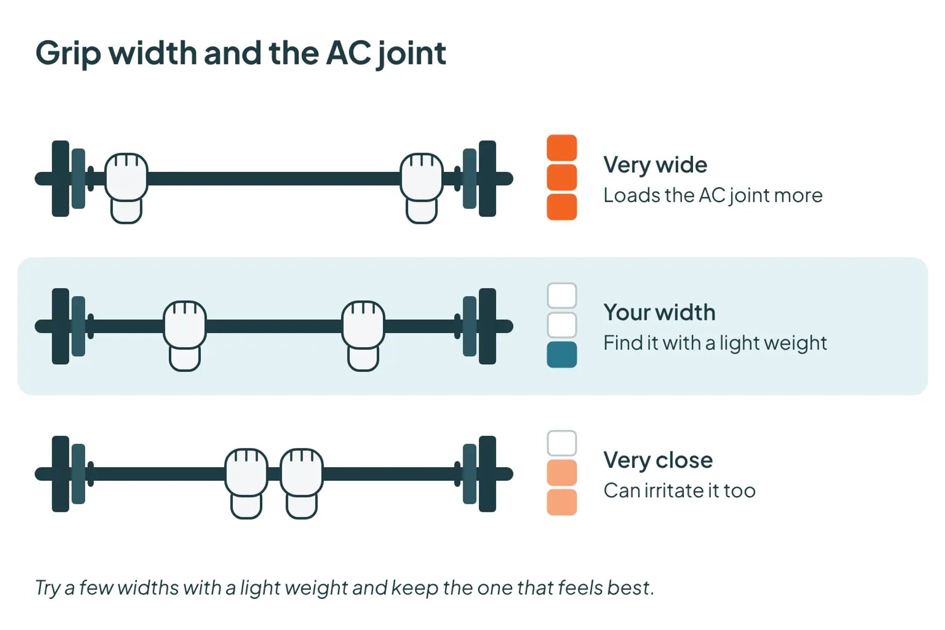Three barbell grips from very wide to very close, with a meter showing the very wide grip loads the AC joint most and a middle grip loads it least.
