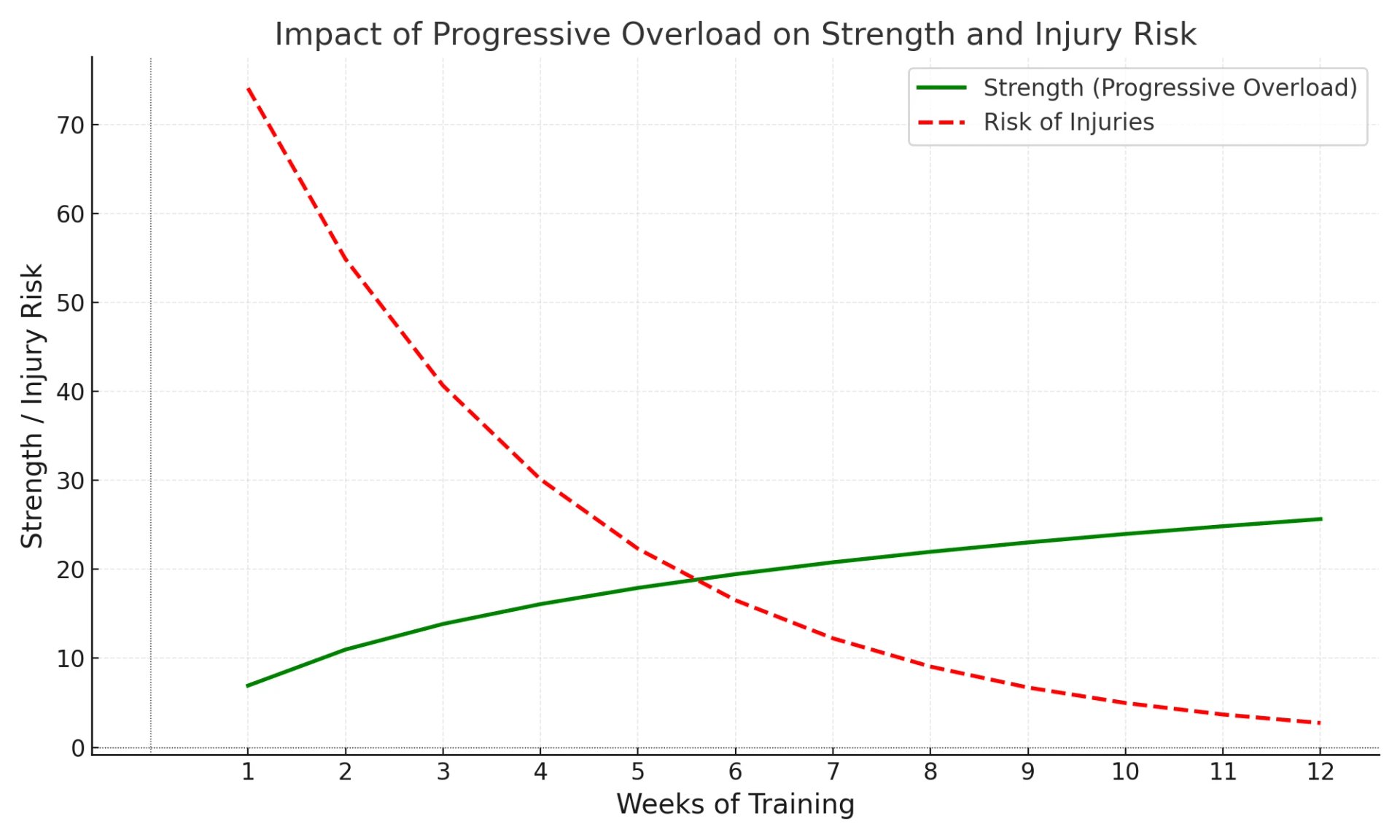 Strength vs Injury risk