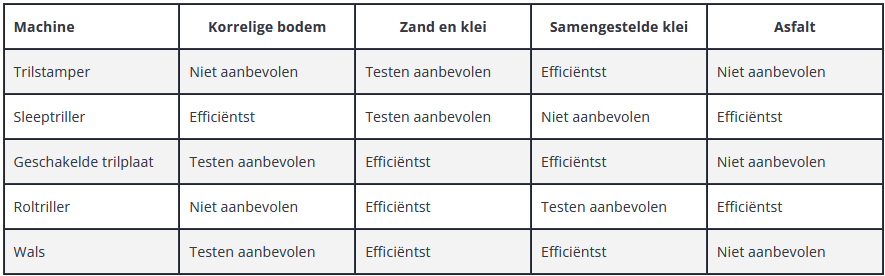 Trilplaat vs trilstamper tabel