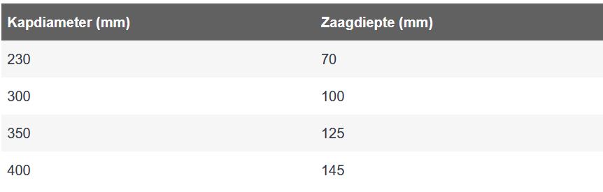Zaagdiepte bandenzaag bij verschillende diameters