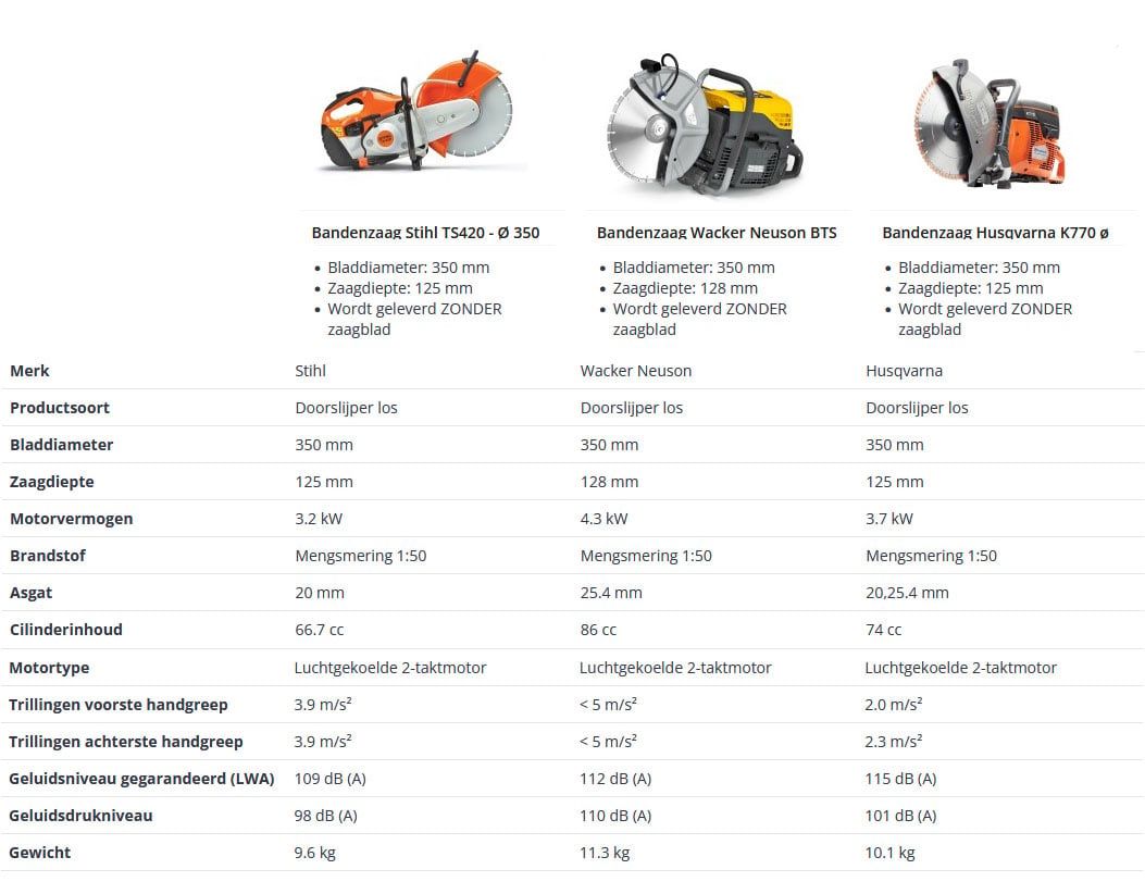Bandenzagen van verschillende merken met elkaar vergeleken