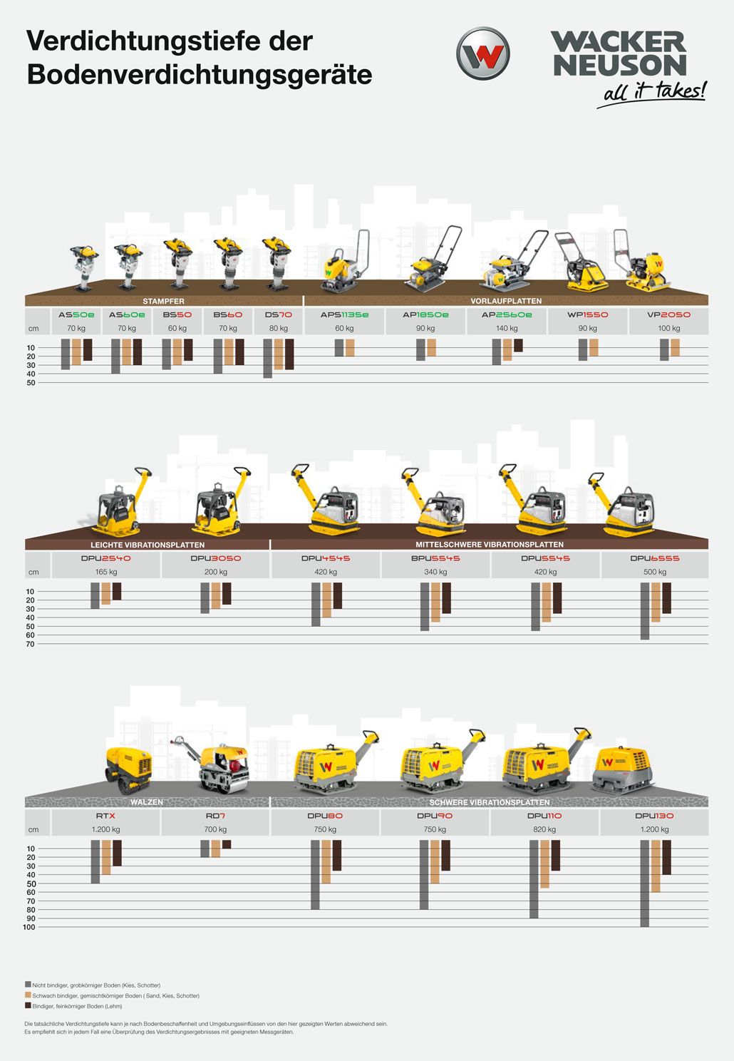 Verdichtingsdiepte trilplaten Wacker Neuson