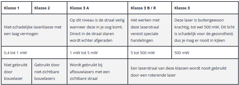De verschillende klassen in laserlicht