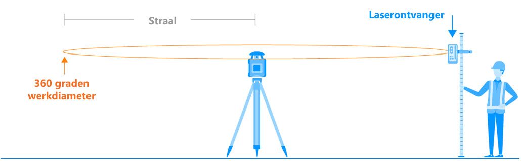 Werkdiameter van een roterende laser