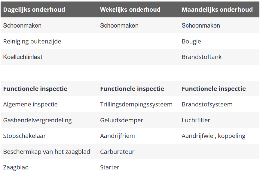 Tabel met onderhoudsschema van een bandenzaag
