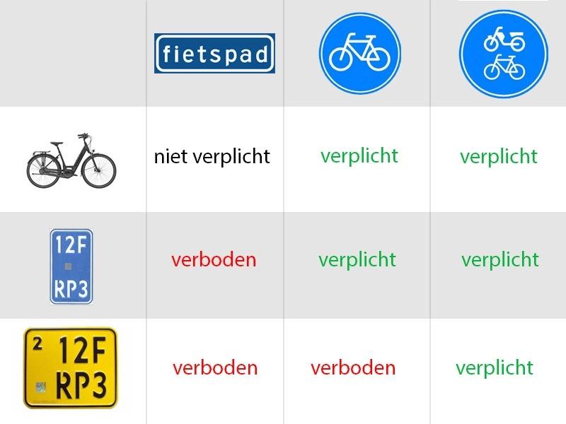Overzicht welke bestuurder op welk pad mag rijden