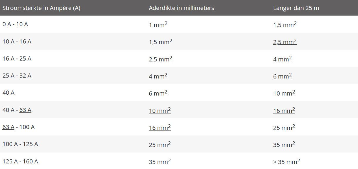 Tabel met stroomsterkte en de benodigde krachtstroomkabel