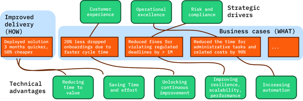 You need to map the business outcome of projects to strategic drivers on the one hand, and link the technical advantages of used products making those projects possible