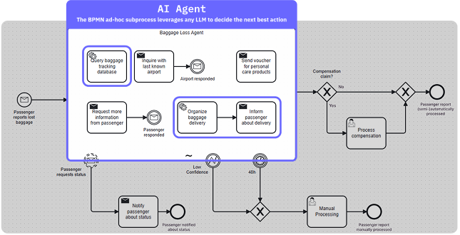 Agentic AI Process Orchestration BPMN Example