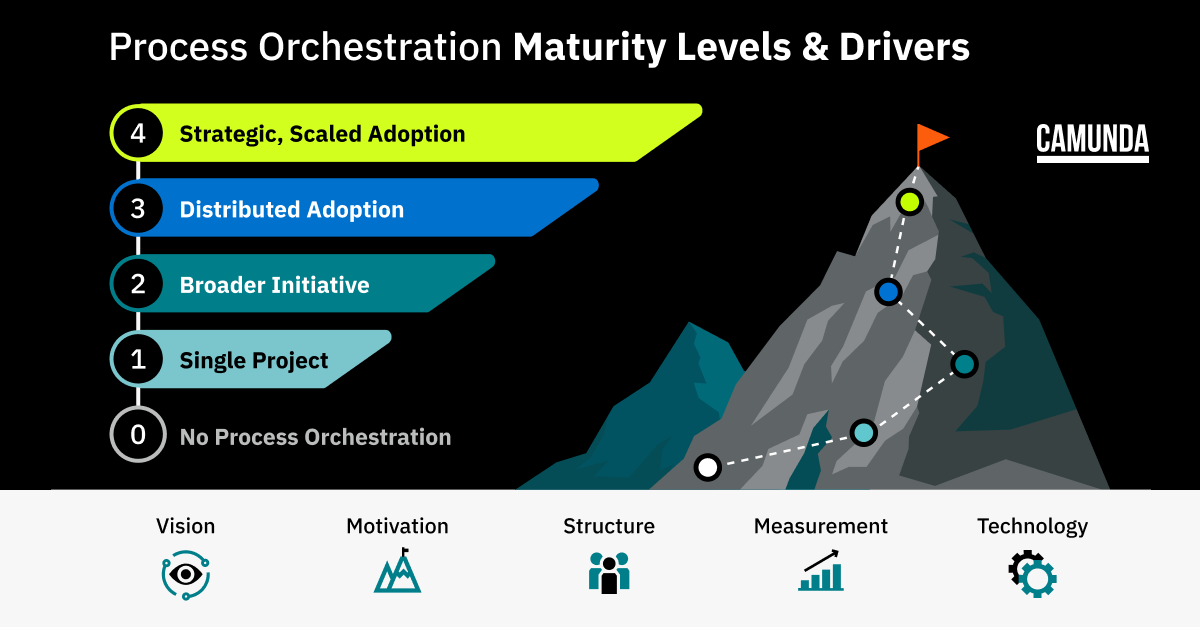 Process orchestration maturity model