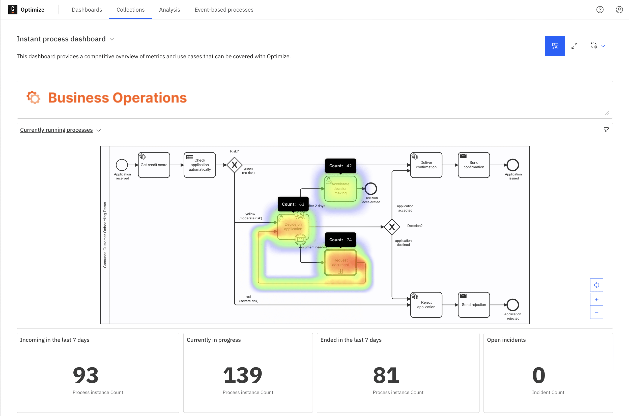 Camunda Optimize process data dashboard