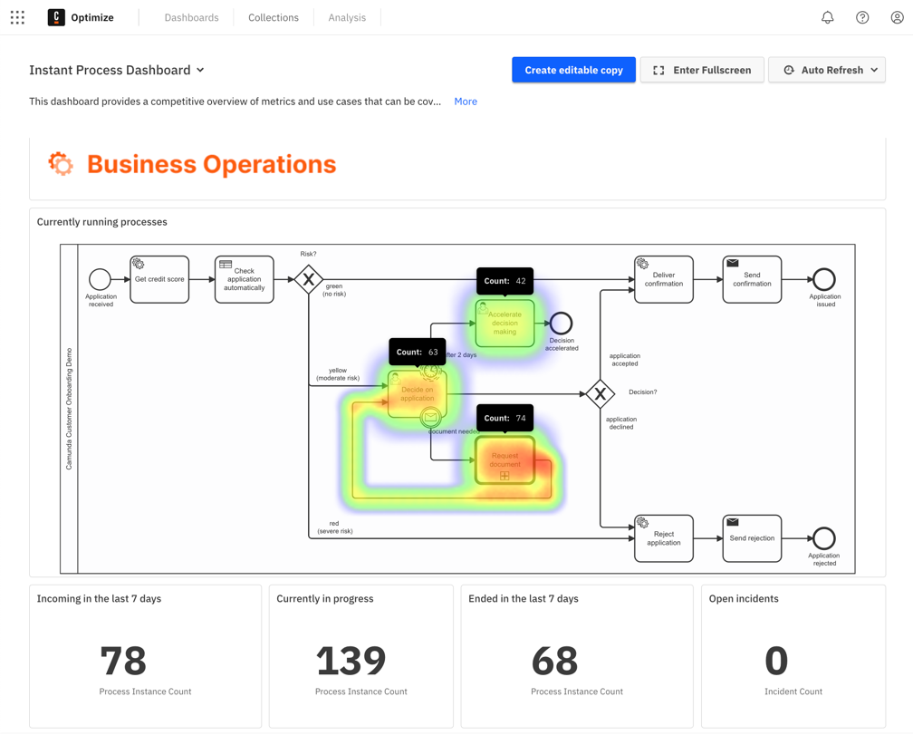 Camunda Optimize instant process dashboard with a process heatmap and live instance counts