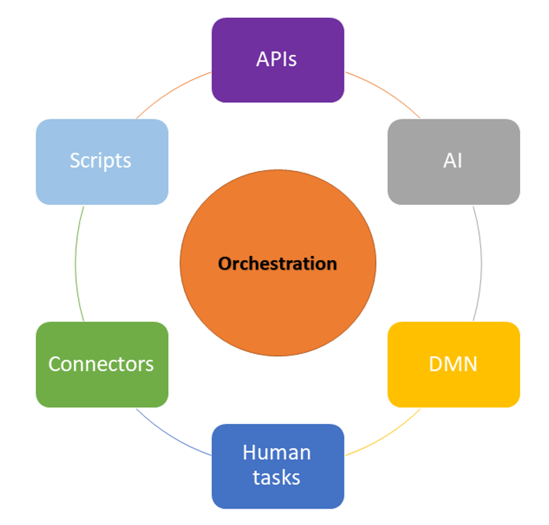 The building blocks of orchestration: APIs, Scripts, Connectors, Human tasks, DMN, AI