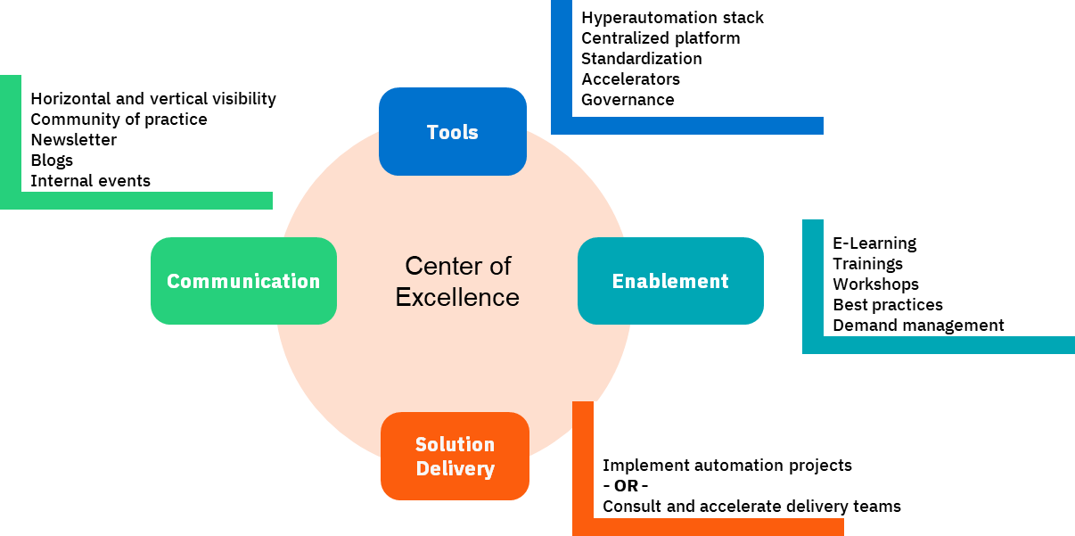 Typical tasks of a Center of Excellence are around Tools, Enablement, Solution Delivery, and Communication