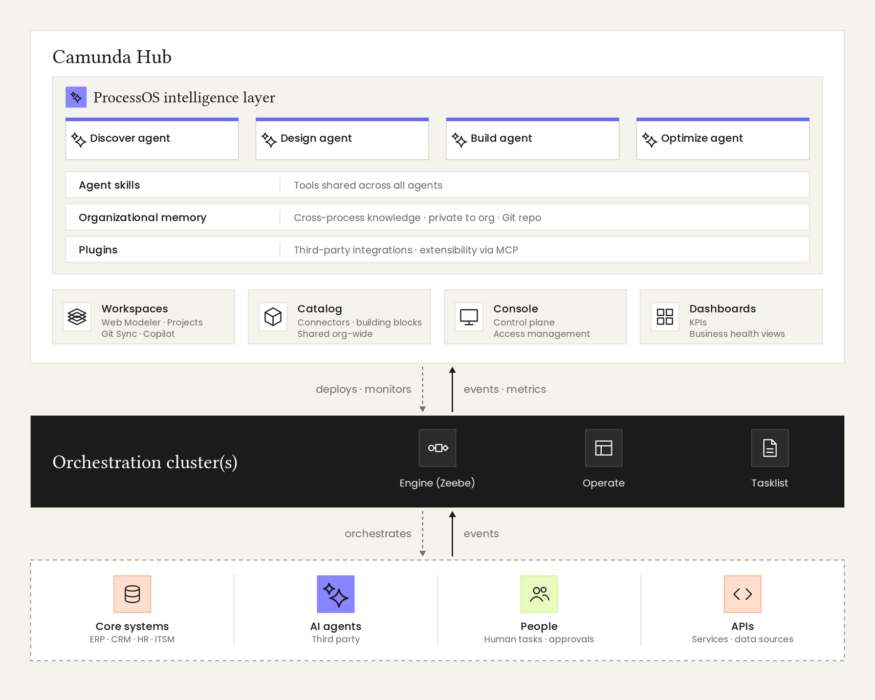ProcessOS architecture: the intelligence layer on the Camunda Hub, orchestrating the engine, Operate, Tasklist, core systems and AI agents