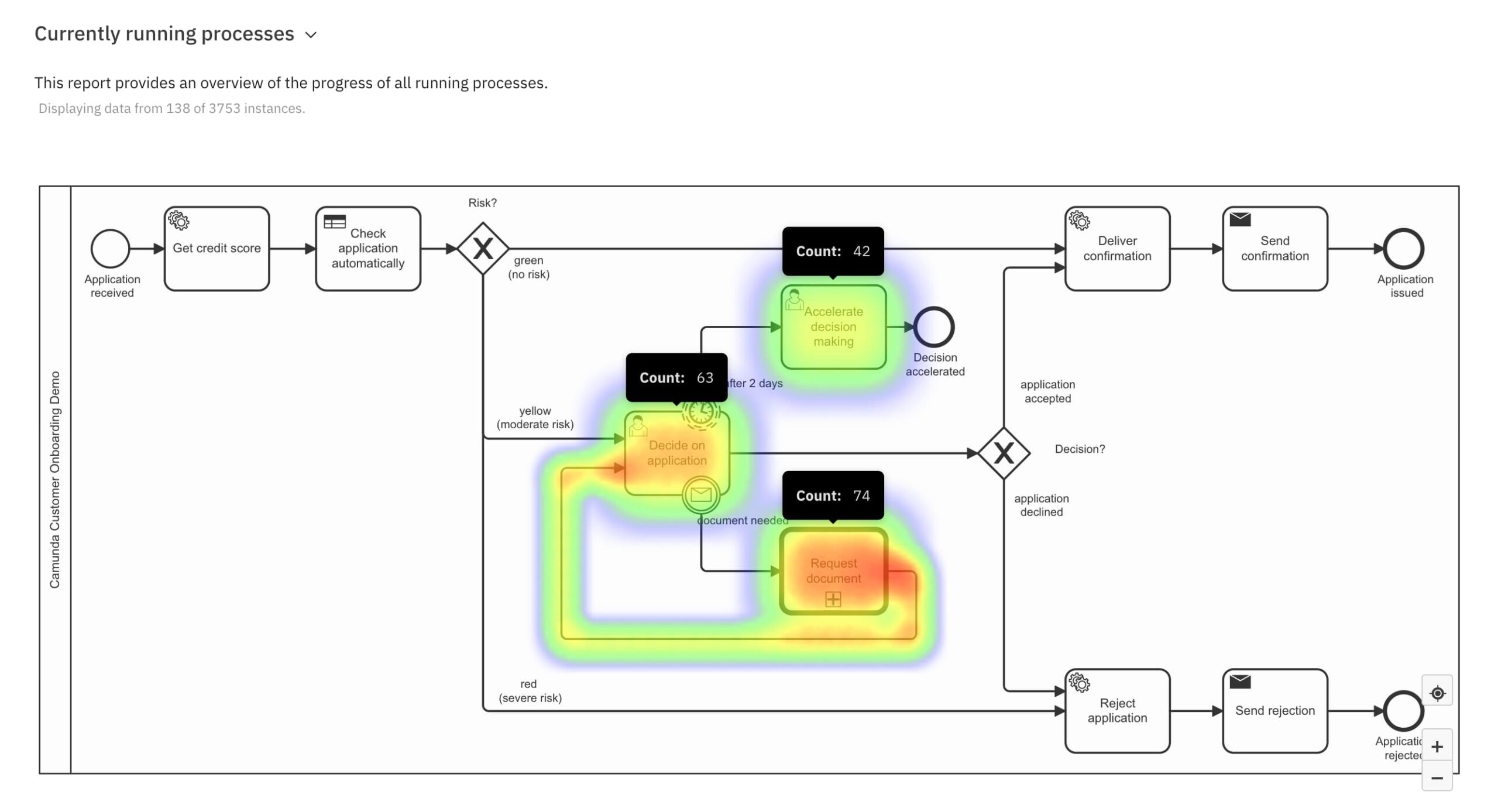 Camunda Optimize — current running process screenshot